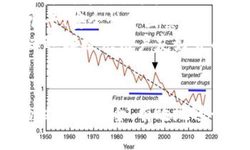   加密数字钱包操作流程图：全面指南与实用技巧 / 
 guanjianci 加密数字钱包, 操作流程, 数字资产, 区块链技术, 安全加密 /guanjianci 

什么是加密数字钱包？
加密数字钱包是存储和管理加密货币的一种工具。它允许用户存储、接收和发送数字资产。区块链技术为这些钱包提供了基础，确保交易的安全和透明。
加密数字钱包有多种类型，包括热钱包（在线钱包）和冷钱包（离线钱包）。热钱包通常用于日常交易，便捷且快速，但相对较不安全，因为它们不断连接到互联网。而冷钱包则如硬件钱包和纸钱包，提供更高的安全性，适合长期存储大额加密资产。
在使用加密数字钱包时，用户需要生成一个私钥和一个公钥。公钥像银行账户号码，分享给其他人以接收资金，而私钥则是密码，严禁分享，保证账户的安全。

加密数字钱包操作流程概述
操作加密数字钱包的流程可以大致分为以下几个步骤：
ol
    li选择合适的钱包类型/li
    li下载并安装钱包软件或购买硬件钱包/li
    li生成密钥对（公钥和私钥）/li
    li备份钱包/li
    li进行资金充值（购买或转账加密货币）/li
    li进行日常交易（发送、接收加密货币）/li
/ol
在后续部分中，我们将针对每个步骤进行详细介绍，帮助用户更好地理解每个步骤的操作和注意事项。

步骤一：选择合适的钱包类型
市场上有多种加密数字钱包，每种钱包都有其独特的功能和安全性能。选择合适的钱包类型是成功管理加密资产的关键。
热钱包适合需要频繁进行交易的用户，它们通常是免费的应用程序或在线平台，方便快捷。但是，因为这些钱包始终在线，其面临的网络攻击风险相对较高。
冷钱包则适合长期持有加密资产的用户。硬件钱包是最常见的一种冷钱包，它以物理设备的形式存在，比如USB形状的钱包。纸钱包则是将公钥和私钥打印在纸上，通常情况下非常安全，但如果纸张损坏或丢失，则无法再获取提现。
用户可以根据自己的需求（如交易频率、安全需求、持有资产大小等）选择钱包。重要的是，要确保所使用的钱包是信誉良好的，并有着良好的用户反馈。

步骤二：下载并安装钱包软件或购买硬件钱包
一旦选择了合适的加密钱包类型，下一步是下载或购买。对于热钱包，用户可以在官方平台下载相应的应用程序，并按照提示进行安装。
确保访问官网或授权平台以避免下载到恶意软件。下载后，用户需要注意软件的版本更新，以保证安全性。
对于冷钱包，用户需要从信誉良好的商家处购买。购买硬件钱包时，检查包装是否完好，确认设备没有被篡改。一些硬件钱包提供初始设置引导，用户按照说明书进行操作即可。

步骤三：生成密钥对（公钥和私钥）
在安装完成后，用户需要创建一个新的钱包账户。这通常涉及生成一对密钥：公钥和私钥。公钥可以分享给他人，以接收加密货币，而私钥必须妥善保管，绝不可分享。
密钥是用加密算法生成的，用户在创建账户时，通常会得到一组助记词。这组助记词非常重要，因为它是账户恢复的关键，建议用户将其记录在纸上并存放在安全的地方。
某些软件给出额外的安全设置选项，如启用双重认证等，用户可以根据需要进行设置。确保密钥管理严谨，是保护财产的重要步骤。

步骤四：备份钱包
在生成密钥后，用户必须进行备份以防丢失或设备损坏。许多钱包应用都会提醒用户进行备份，用户可依据提示将助记词、私钥等信息写下来，保存在安全的地方。
另外，定期备份是明智之举，尤其在增值或激活新功能后，重要的私钥和相关信息应该定期更新并备份。电子备份时，谨慎选择云存储服务，避免云端泄露风险。

步骤五：进行资金充值（购买或转账加密货币） 
一旦成功创建并备份钱包，用户可以开始为自己的钱包充值。用户可以通过法币购买加密货币，或者选择将已有的加密货币从其他钱包转入此钱包。
如果用户选择购买加密货币，通常可以在各种交易所进行操作。在交易所注册账户后，用户需完成身份验证，然后进行法币充值，购入比特币、以太坊等主流数字货币，最后转至新创建的钱包。
如果是转账方式，用户需提供目标钱包的公钥或扫描二维码，确保输入无误后完成转账。注意，转账完成后，需在新钱包中确认到账。

步骤六：进行日常交易（发送、接收加密货币）
钱包在充值后，用户可以随时发送或接收加密货币。在进行发送交易时，务必核对收款方的公钥，任何错误可能导致资金丢失。
对于接收交易，用户也可以生成一个对应的收款二维码，方便他人扫描支付。所有的交易都将记录在区块链上，用户可通过区块链浏览器跟踪交易状态，确保资金安全。
处理交易时，设置合适的手续费，以提高交易确认速度，尤其在网络拥堵时。用户在日常管理中应保持对账户的监控，确保结合风险控制策略。

常见问题

1. 如何确保加密数字钱包的安全性？
确保加密数字钱包的安全性是每位用户的第一要务。出现数字货币被盗或丢失的情况往往是因为用户未采取适当的安全措施。首先，选择信誉良好的钱包服务商是非常重要的，避免使用不明来源的应用或平台。
私钥的管理和存储是另一个重要环节，私钥不可在网络上保存，建议使用传统的纸质方式保管，并采取防水、防火等措施进行保护。还可以考虑采用硬件钱包，将私钥保存在离线状态，这样即使设备被黑客攻击，资产也不会受到威胁。
此外，启用双重验证功能，可以为账户增加额外保护层。确保钱包按照推荐版本进行更新，以防范新出现的漏洞。同时，用户要定期访问钱包，监测可疑交易和收入。
总之，良好的安全意识与可靠的管理措施是保护加密资产的关键。

2. 如何应对钱包丢失或被盗情况？
当发现加密数字钱包丢失或被盗时，用户首先要保持冷静，立即采取相关措施进行补救。若是热钱包被盗，用户应立即修改相关的交易所和平台的密码，启用双重认证等安全设置，以防止更多资产受到威胁。
如果是冷钱包，用户需根据备份的助记词或私钥进行恢复。确保无论是在线或离线的备份信息都保管好，这样在被盗或设备损坏时，才能恢复资产。个人需保持对钱包重要信息的定期更新，确保备份文件的安全。
在最坏的情况下，如果资产无法恢复，用户应停用相关的设备，并考虑向支持团队寻求帮助，虽然他们可能无法直接帮助找回失去的资产，但可以提供有关安全的建议与措施。
最重要的，事后要总结经验教训，改善安全策略，确保今后避免此类事件的发生。

3. 如何选择数字货币交易所？
选择合适的数字货币交易所是加密投资成功的关键。首先，用户需检查交易所的信誉和历史，了解其是否有受到监管以及用户评价。知名的交易所如Coinbase、Binance等通常能够提供更高的安全性。
其次，用户还需考虑交易所提供的币种、交易对以及交易费用。是否能交易用户所希望的币种以及相关手续费可以影响整体投资回报。
此外，用户还需关注交易所的操作便利及技术支持。一个用户友好的界面、快捷的客户服务响应都将改善用户体验，对新手尤其重要。选择支持多种交易方式（例如现货交易、期货交易等）的交易所，能够为用户提供多样化的投资选择。
总之，在选择交易所时用户应做到多方考虑，确保选择到满足自己需求的安全、可靠平台。

4. 如何处理加密货币的税务问题？
加密货币的税务问题各国政策不同，因此用户需仔细了解本国的相关法规。在很多国家，加密货币被视为资产，因此每次买卖或交易都可能产生资本利得税。用户应留意记录每笔交易的时间、金额和交易对，确保在报税时能够提供完整的交易记录。
一些国家允许将损失与收入进行抵消，从而减轻纳税负担。在这一点上，准确记录投资成本与收益至关重要。用户还可以考虑咨询专业的税务顾问，以确保合规，减少潜在的法律风险。
值得注意的是，税务局对加密资产的审计跟踪能力逐步增强，保持透明的交易记录，将有助于避免未来的麻烦。
为了确保各项事宜合规，用户应定期检查相关政策的变化，及时做出调整。

5. 加密数字钱包的常见问题与解决方案
在使用加密钱包时用户常常面临一些问题，如忘记密码、无法接收资金等。用户忘记钱包密码时，一些热钱包支持重置密码，而冷钱包无法找回锁定的之前资产。
对于无法接收资金的问题，用户需确认钱包地址是否正确，并确保交易对方提供的地址为当前钱包地址。如果是转账未到账，用户可在区块链浏览器中查询交易状态，了解当前的交易情况。
同时，网络不稳定也可能影响交易的完成，用户可以等待一段时间再查看状态。设定合适的交易手续费，可以提高交易的处理速度。
总之，遇到任何问题时用户应保持冷静，逐一排查，必要时根据钱包的官方渠道寻求支持。

6. 如何选择适合自己的钱包？
选择适合自己的加密数字钱包首先需要明确使用目的。如果是用于频繁交易，可以选择热钱包，如手机钱包，便于随时进行交易。
而如果是长期投资，建议用户选择冷钱包，以确保资产的安全。用户在选择时还要考虑所需支持的币种、手续费水平、安全性等因素。
此外，用户的安全意识和管理能力也要纳入考量，确保选择符合自己水平的钱包。若用户刚接触加密货币，还可以选择提供用户友好界面及良好支持的 钱包，帮助熟悉流程。
在做出选择后，用户应不断检视，及时调整选择，确保最佳结果。

通过上述内容，用户对于加密数字钱包的操作流程、选择及维护有了更全面的认识和理解，助力其在数字货币的世界中安全、有效地进行投资。我们希望这份指南对您有所帮助！