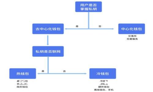 如何在imToken钱包中安全地修改密码